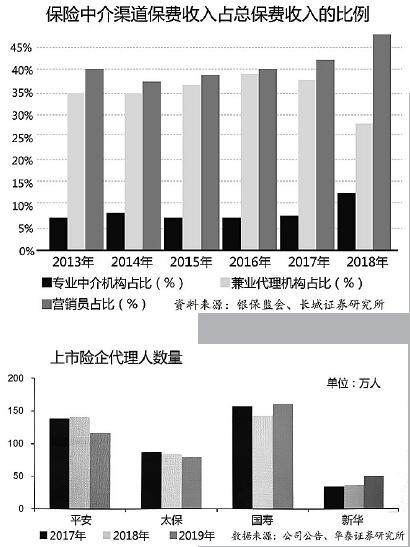 900萬保險代理人面臨行業(yè)洗牌 監(jiān)管規(guī)則二次征求意見帶來的變革